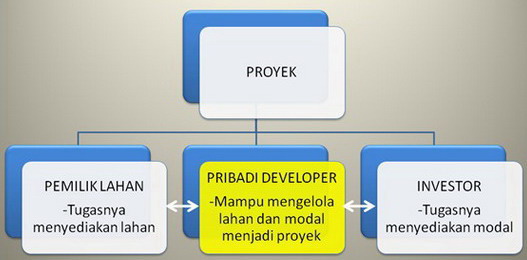 skema proyek developer properti tanpa modal